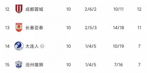 【龙八国际】中超首阶段积分：三镇9胜1平狂轰33球领跑，广州城、河北3分垫底