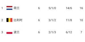 【龙八国际】欧国联A级D组积分榜：荷兰5胜1平头名出线，威尔士垫底降入B级