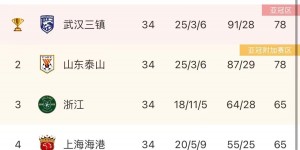 【龙八国际】中超亚冠名额分配：三镇、泰山正赛，浙江、海港附加赛