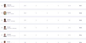 【龙八国际】本赛季欧冠冲刺速度排行榜：阿德耶米36.3km/h第一，前田大然第4