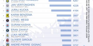 【龙八国际】36岁以上球员全年出场时间：C罗领跑?本泽马第四，梅西第五