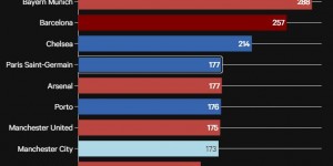 【龙八国际】03-04赛季以来欧冠小组赛总进球榜：皇仁萨前三，英超5队在列