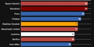 【龙八国际】独占鳌头！欧冠改制后，皇马21次参赛无一缺席！巴萨拜仁紧随