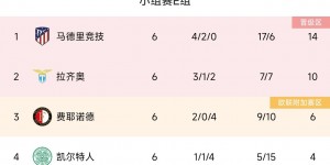 【龙八国际】欧冠E组积分榜：马竞、拉齐奥前二出线 费耶诺德进欧联附加赛