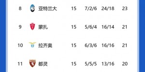 【龙八国际】意甲积分榜：尤文两连胜终结，先赛距榜首国米1分