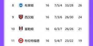 【龙八国际】英超积分榜：热刺先赛赢球仍第五，与第四曼城同分