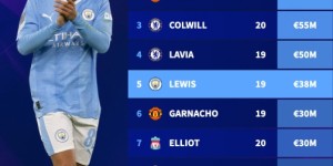 【龙八国际】英超U21球员身价榜：霍伊伦、小弗格森6500万欧第一，蓝军4人上榜