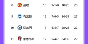 【龙八国际】英超积分榜：热刺3连胜升第四&先赛距榜首3分 曼联第八距前四8分