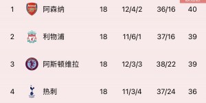 【龙八国际】英超前3全部打平，曼城少赛一场收“渔翁之利”？