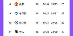 【龙八国际】英超积分榜：切尔西仍居第10&近4轮3负，与少赛一轮的樱桃同分