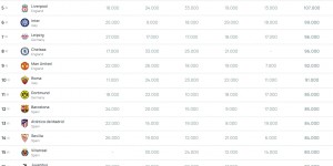 【龙八国际】欧足联年终俱乐部排名：曼城第一，皇马升第三切尔西第八曼联第九