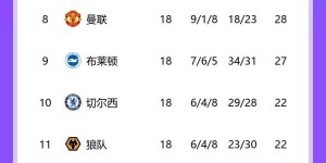 【龙八国际】还有谁能进入讨论？天空列英超半程最佳球员候选：哈宝法老孙哥