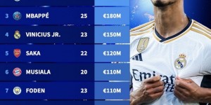 【龙八国际】?三足鼎立！贝林厄姆哈兰德姆巴佩身价均1.8亿欧！世界第一！