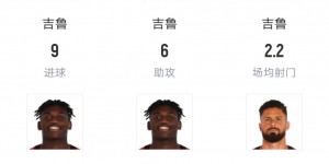 【龙八国际】9球6助，37岁吉鲁是米兰本赛季目前最佳射手