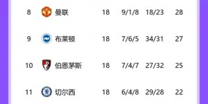 【龙八国际】英超积分榜：利物浦先赛暂2分优势领跑，切尔西跌至下半区