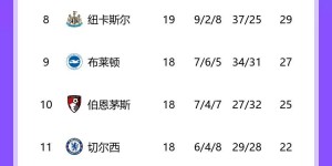 【龙八国际】英超积分榜：曼联止3轮不胜升第六，维拉距榜首3分仍第三