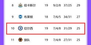 【龙八国际】就算是咱们很稳吧?车子对比上赛季同场次少3分，但仍是第10