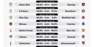 【龙八国际】OPTA预测英超第二十轮赛果：BIG6均会在本轮取胜
