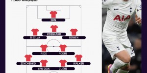 【龙八国际】Opta评英超半程最佳阵：孙兴慜赖斯B席在列，哈兰德萨拉赫无缘