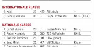 【龙八国际】踢球者德甲进攻中场评级：维尔茨世界级，穆西亚拉、穆勒国脚级