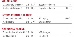 【龙八国际】踢球者德甲边卫评级：格里马尔多、弗林蓬世界级