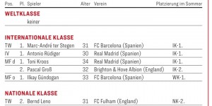 【龙八国际】德海外球员评级：特狮、吕迪格、克罗斯、格罗斯、京多安洲际级