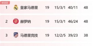 【龙八国际】马竞本赛季联赛进39球只比皇马少1球，丢23球比皇马多12球