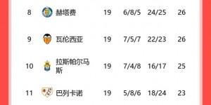 【龙八国际】西甲积分榜：皇马领跑赫罗纳净胜球劣势第2，巴萨第3距前二7分