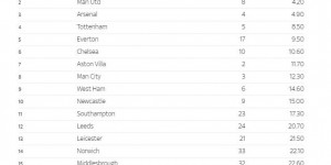 【龙八国际】天空体育评英国50年顶级俱乐部：利物浦第1，曼联第2，枪手第3