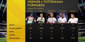 【龙八国际】维尔纳与热刺锋线4人联赛数据对比：孙兴慜12球&5助攻皆为最高