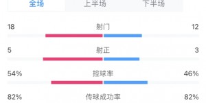 【龙八国际】阿森纳VS利物浦全场数据：射门数18比12，前者4次错失绝佳机会