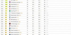 【龙八国际】皇马十年青训转会收入3.64亿欧全球第4，本菲卡5.16亿欧&断档领先