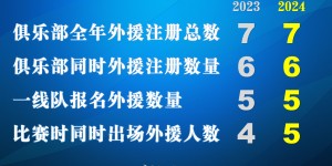 【龙八国际】中超新政从来没有“每场可以从6外援里面选5个上场”的说法