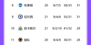 【龙八国际】英超积分榜：曼联暂升第七，热刺仍第五&先赛积分追平枪手