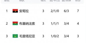 【龙八国际】惨！身价1.9亿欧阿尔及利亚垫底出局，输给身价1245万欧毛里塔尼亚
