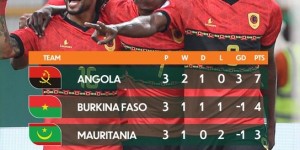 【龙八国际】厉害！安哥拉总身价2225万欧非洲杯小组头名出线，FIFA排名117?