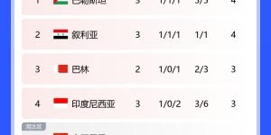 【龙八国际】唉…?国足2平1负0进球，是本届亚洲杯成绩最差的小组第三