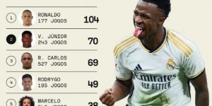 【龙八国际】皇马巴西球员射手榜：大罗104球居首 维尼修斯第2、罗德里戈第4