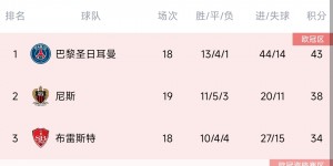 【龙八国际】今年争冠刺不刺激⁉️英超前四3队同分 德甲西甲意甲前2均仅差2分
