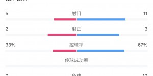 【龙八国际】王霜英超首秀出战半小时，热刺女足0-2不敌曼城女足