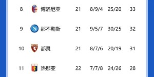 【龙八国际】意甲积分榜：罗马两连胜升第五，落后第四1分