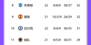 【龙八国际】英超积分榜：利物浦联赛4连胜5分领跑 曼城少赛一场暂居第2