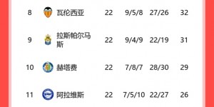 【龙八国际】西甲积分榜：皇马2分优势领跑，巴萨马竞同分排三、四