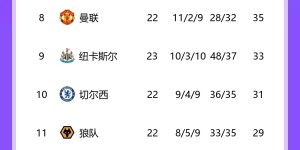 【龙八国际】?升班马也疯狂！卢顿近2轮胜布莱顿&平纽卡，2场轰入8球