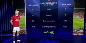 【龙八国际】霍伊伦前14场英超射门转化率为0，最近4场4球2助&射门转化率67%