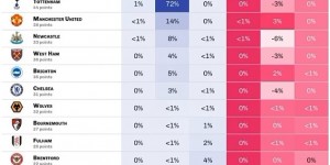 【龙八国际】数据公司：预测曼城夺冠，利物浦36%枪手15%，曼联几乎无缘前四