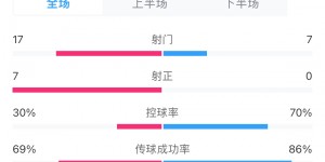 【龙八国际】约旦2-0韩国全场数据：射门17-7，控球率三七开，韩国0射正