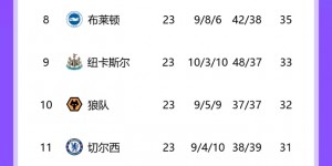 【龙八国际】英超积分榜：曼城反超利物浦1分，登上榜首；埃弗顿仍居降级区