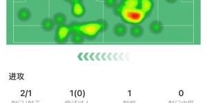 【龙八国际】表现全面！哈弗茨数据：3次关键传球，8次争顶6次成功