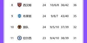 【龙八国际】英超积分榜：曼联取联赛3连胜，排名第六距前四6分
